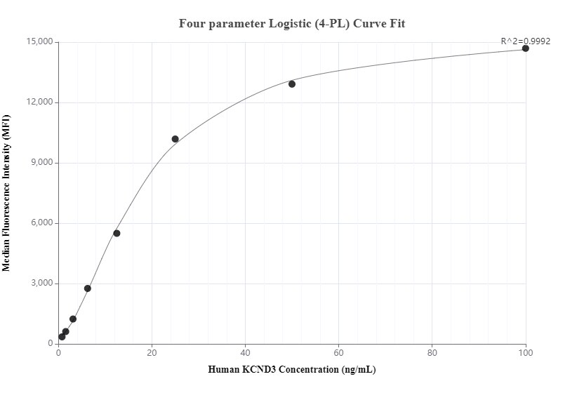 Cytometric bead array standard curve of MP00616-2, KCND3 Recombinant Matched Antibody Pair, PBS Only. Capture antibody: 83640-1-PBS. Detection antibody: 83640-5-PBS. Standard: Ag22183. Range: 0.78-100 ng/mL.  